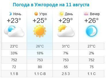 Прогноз погоды в Ужгороде на 11 августа 2019