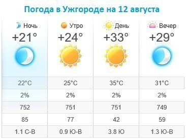 В Ужгороде не будет ни облачка. Без осадков.