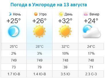 Прогноз погоды в Ужгороде на 13 августа 2019