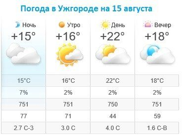 Прогноз погоды в Ужгороде на 15 августа 2019
