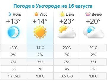Прогноз погоды в Ужгороде на 16 августа 2019
