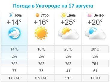 Прогноз погоды в Ужгороде на 17 августа 2019