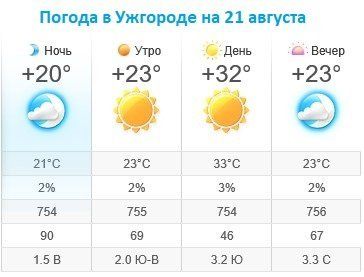 Прогноз погоды в Ужгороде на 21 августа 2019