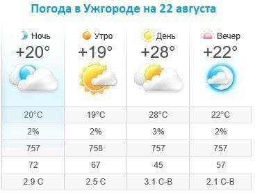 Прогноз погоды в Ужгороде на 22 августа 2019
