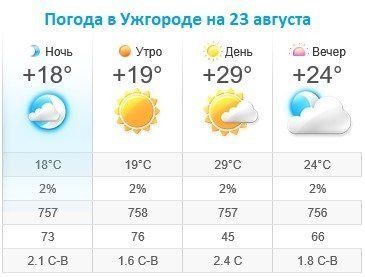 Прогноз погоды в Ужгороде на 23 августа 2019