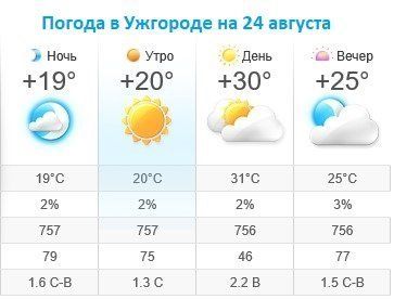 Прогноз погоды в Ужгороде на 24 августа 2019