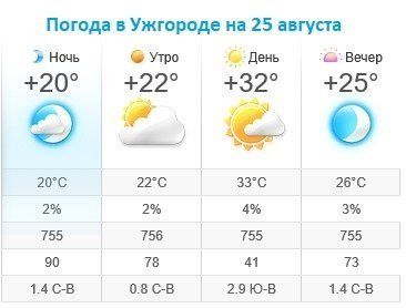 Прогноз погоды в Ужгороде на 25 августа 2019