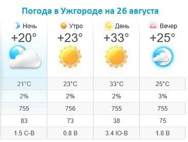Прогноз погоды в Ужгороде на 26 августа 2019