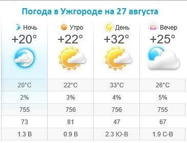 Прогноз погоды в Ужгороде на 27 августа 2019