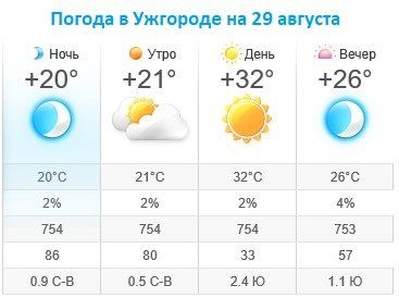 Прогноз погоды в Ужгороде 29 августа 2019