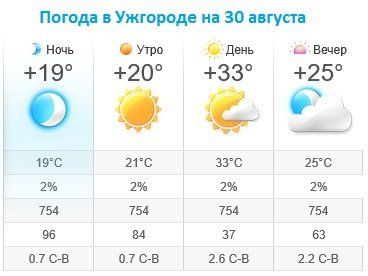 Прогноз погоды в Ужгороде на 30 августа 2019