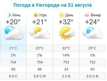 Прогноз погоды в Ужгороде на 31 августа 2019