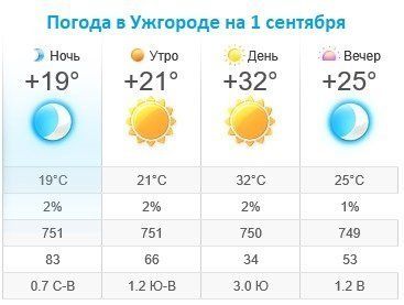 Прогноз погоды в Ужгороде на 1 сентября 2019