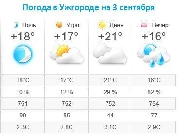 Прогноз погоды в Ужгороде на 3 сентября 2019