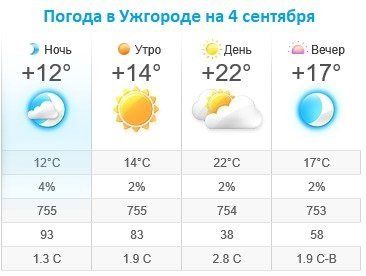 Прогноз погоды в Ужгороде на 4 сентября 2019