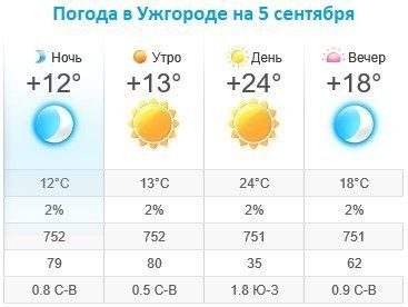 Прогноз погоды в Ужгороде на 5 сентября 2019