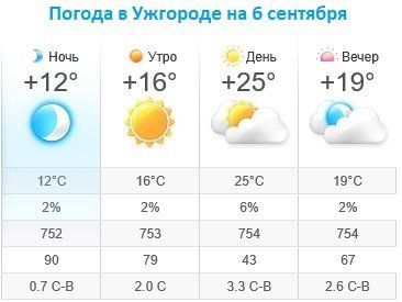 Прогноз погоды в Ужгороде на 6 сентября 2019