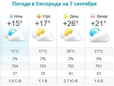 Прогноз погоды в Ужгороде на 7 сентября 2019
