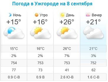Прогноз погоды в Ужгороде на 8 сентября 2019