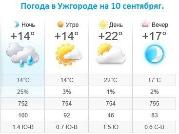 Прогноз погоды в Ужгороде на 10 сентября 2019