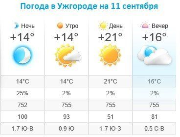 Прогноз погоды в Ужгороде на 11 сентября 2019