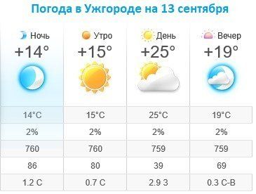 Прогноз погоды в Ужгороде на 13 сентября 2019