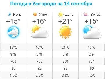 Прогноз погоды в Ужгороде на 14 сентября 2019