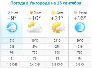 Прогноз погоды в Ужгороде на 15 сентября 2019