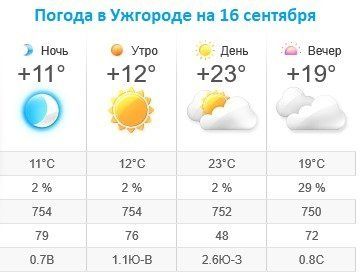 Прогноз погоды в Ужгороде на 16 сентября 2019