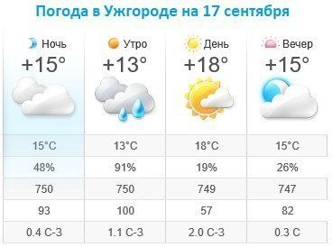 Прогноз погоды в Ужгороде на 17 сентября 2019