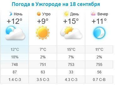 Прогноз погоды в Ужгороде на 18 сентября 2019