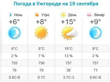 Прогноз погоды в Ужгороде на 19 сентября 2019