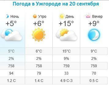 Прогноз погоды в Ужгороде на 20 сентября 2019