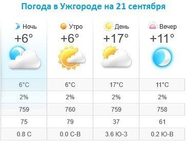 Прогноз погоды в Ужгороде на 21 сентября 2019