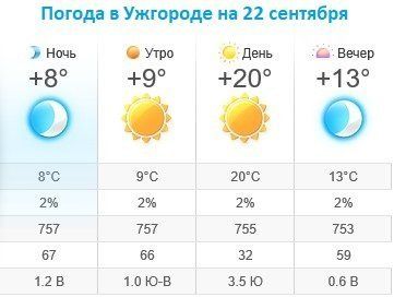 Прогноз погоды в Ужгороде и 22 сентября 2019