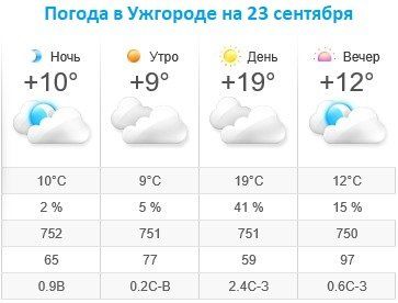 Прогноз погоды в Ужгороде на 23 сентября 2019