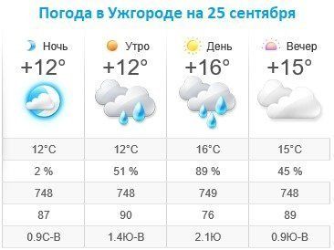 Прогноз погоды в Ужгороде на 25 сентября 2019