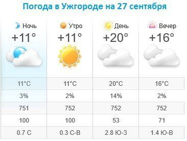 Прогноз погоды в Ужгороде на 27 сентября 2019