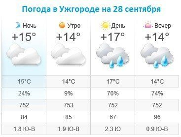Прогноз погоды в Ужгороде на 28 сентября 2019