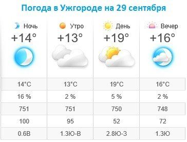 Прогноз погоды в Ужгороде на 29 сентября 2019