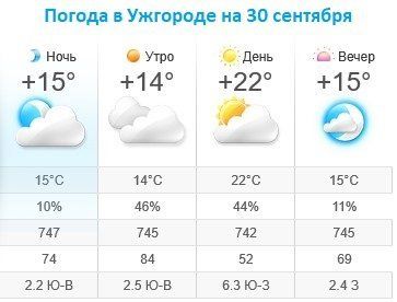 Прогноз погоды в Ужгороде на 30 сентября 2019