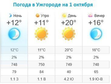 Прогноз погоды в Ужгороде на 1 октября 2019