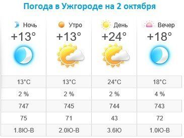 Прогноз погоды в Ужгороде на 2 октября 2019