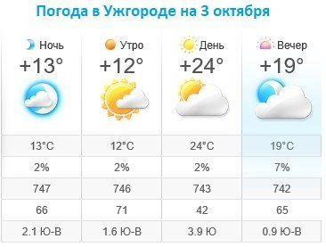 Прогноз погоды в Ужгороде на 3 октября 2019