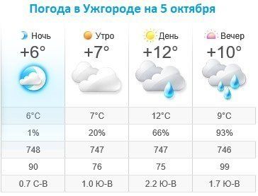Прогноз погоды в Ужгороде на 5 октября 2019