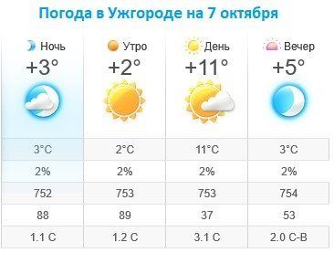 Прогноз погоды в Ужгороде на 7 октября 2019