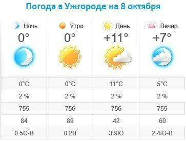 Прогноз погоды в Ужгороде на 8 октября 2019