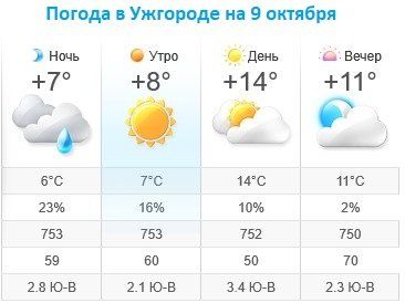 Прогноз погоды в Ужгороде и Закарпатье на 9 октября 2019