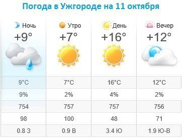 Прогноз погоды в Ужгороде на 11 октября 2019