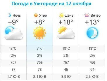 Прогноз погоды в Ужгороде на 12 октября 2019